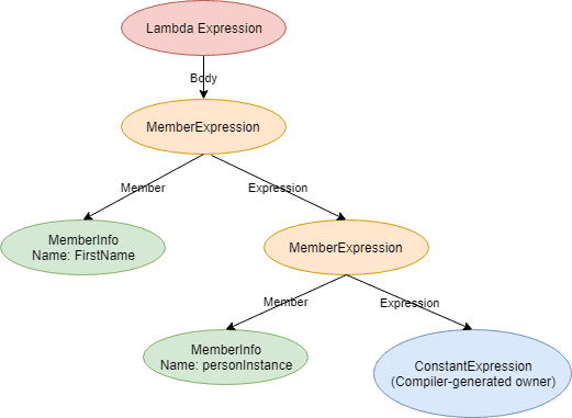 expression tree